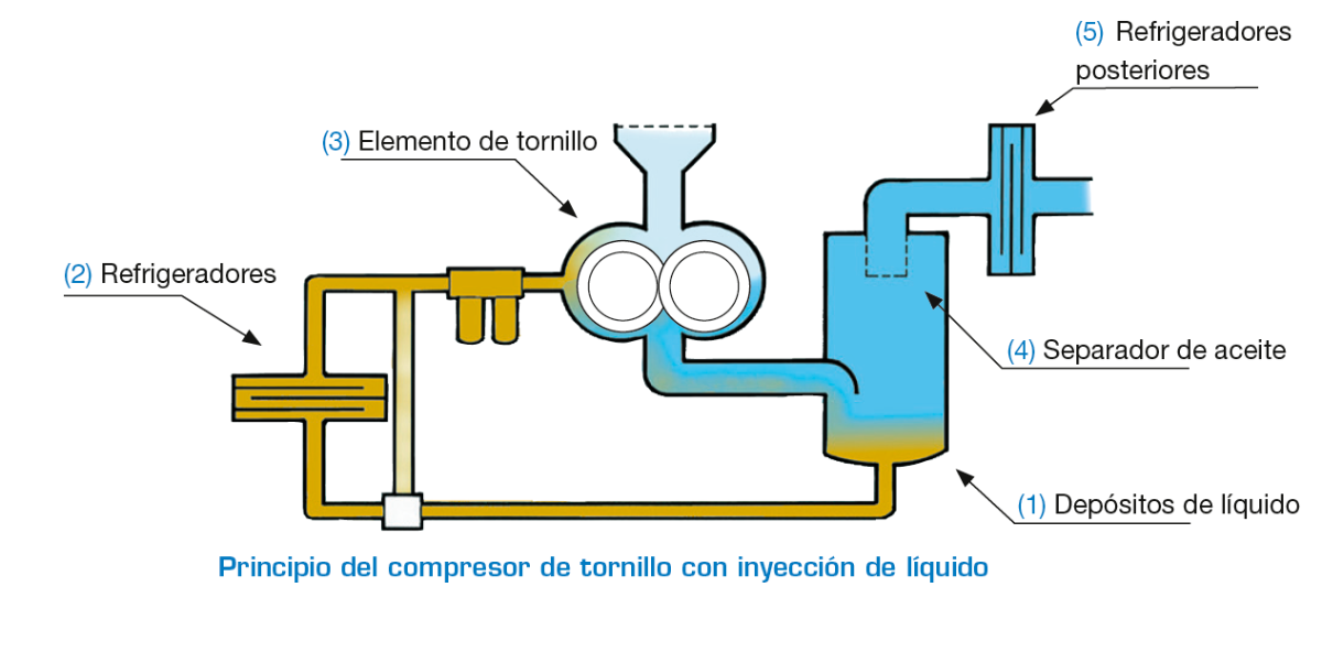 Compresores tornillo - Guía del Aire Comprimido - Puska aire comprimido